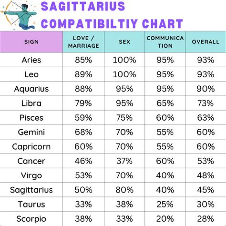 Are 2 Sagittarius compatible?