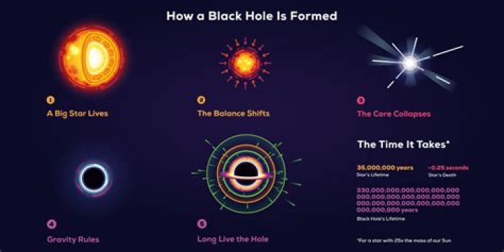 Are black holes the densest things in the universe?