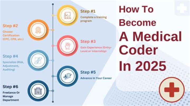 Are medical coders in demand 2022?