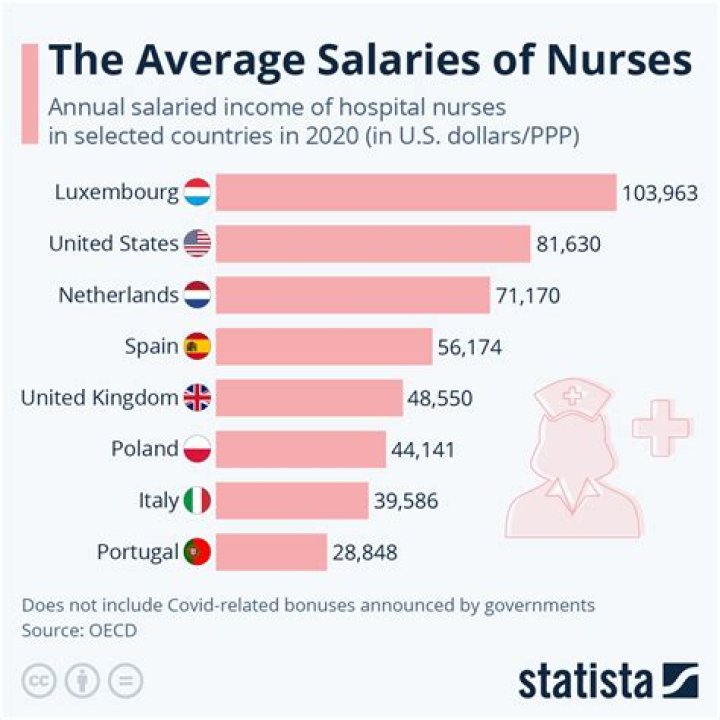 Are nurses really underpaid?