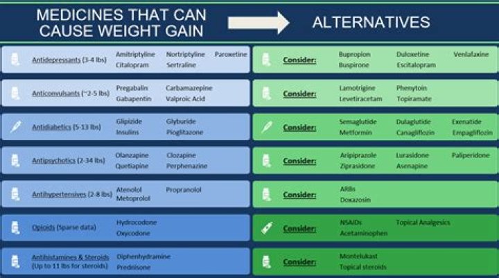 Can B-complex cause weight gain?