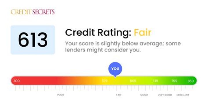 Can I buy a car with a 613 credit score?