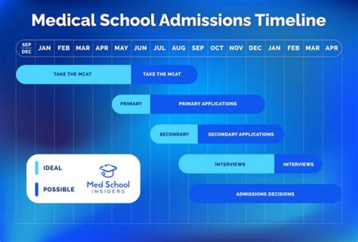 Can I get into med school with a 496 MCAT?