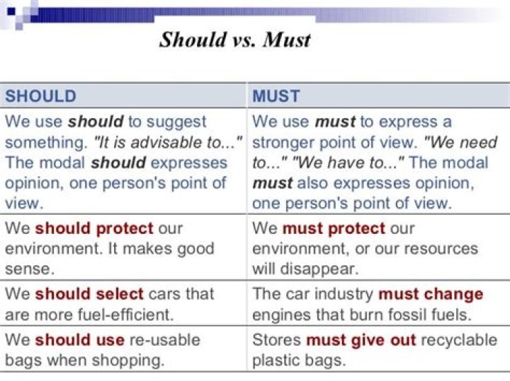 Can we use must After should?