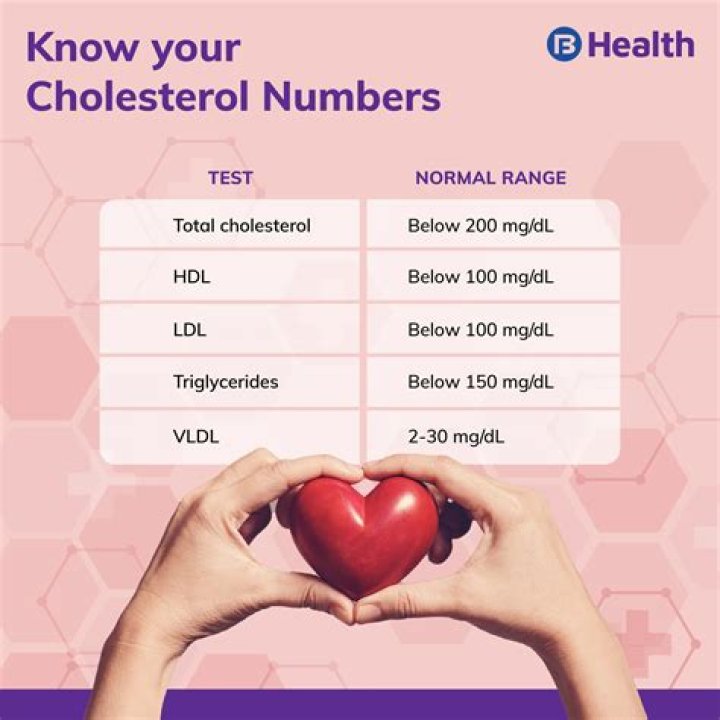 Can you get a false high cholesterol reading?