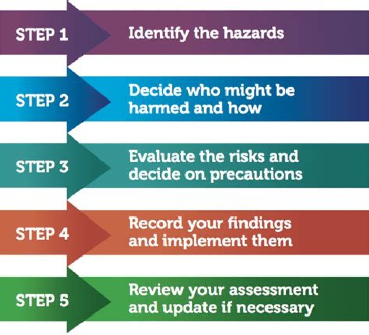 Can you name the 5 steps to risk assessment?