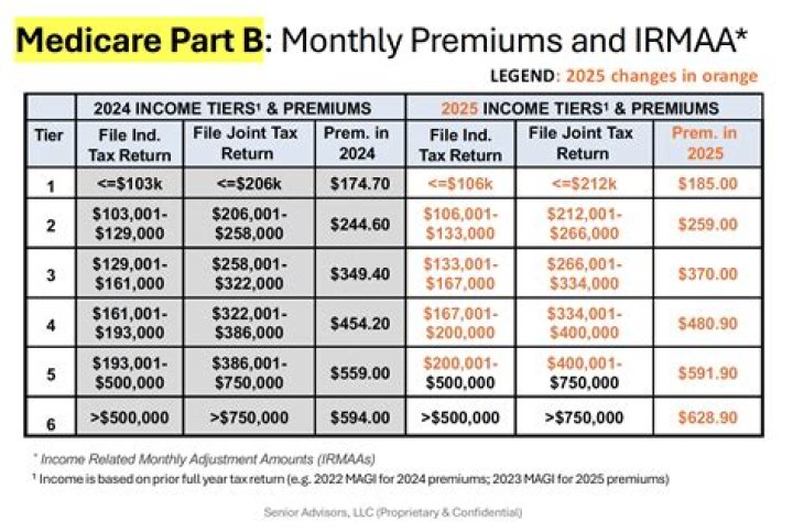 Do Medicare Advantage plan premiums increase with age?