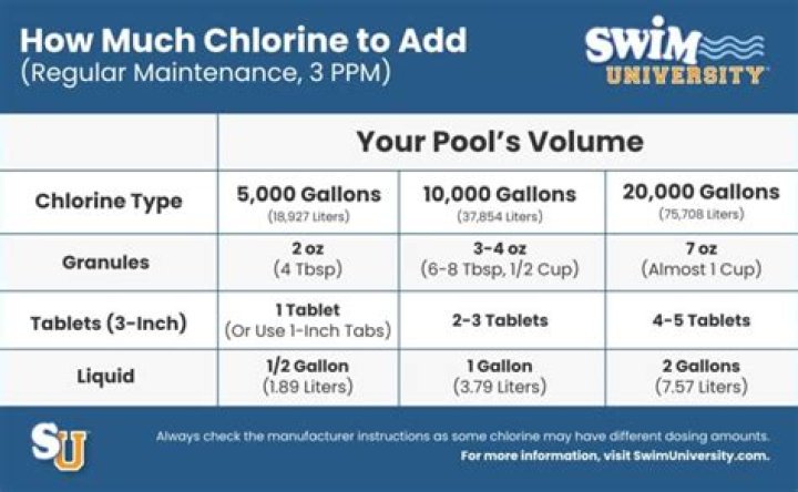 Do pools need more chlorine in summer?