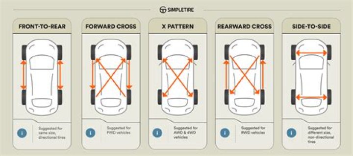 Do tires need to be rebalanced after rotation?