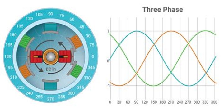 Does 3 phase power cost more?