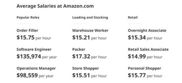 Does Amazon negotiate salary?