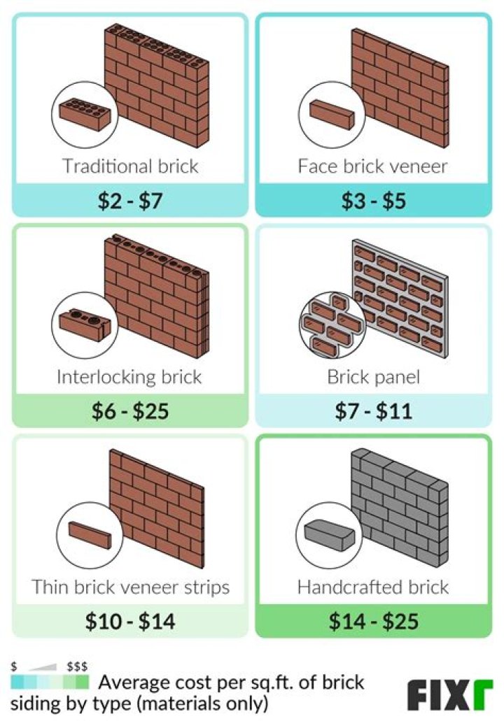 Does brick veneer add value?