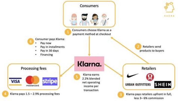 Does everyone get approved for Klarna?