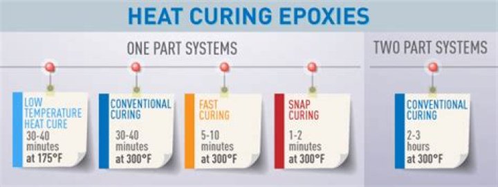 Does heat make epoxy resin cure faster?