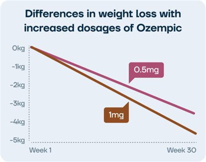 Does pergolide cause weight loss?