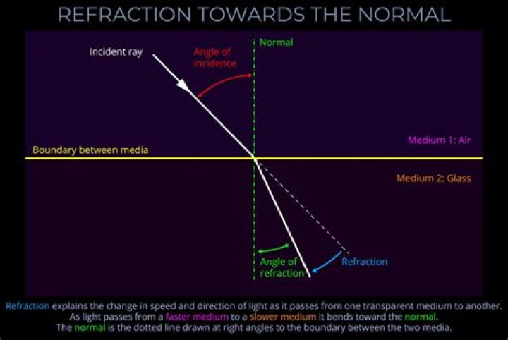 Does speed of light change during refraction?