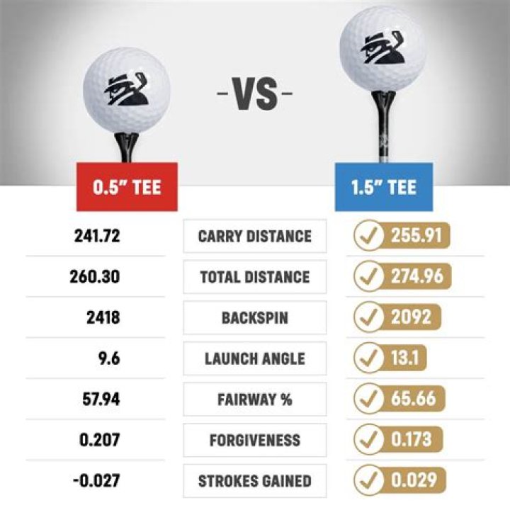 Does tee height affect slice?