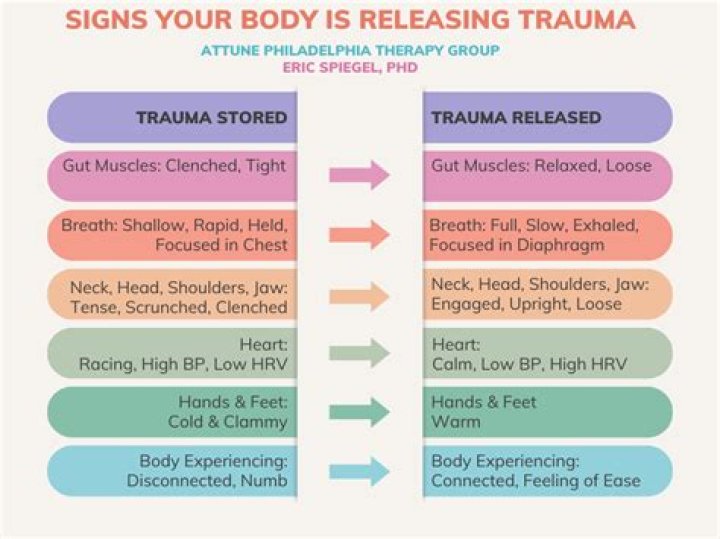 Does the body hold trauma?