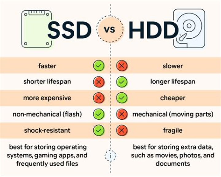 Does Windows 10 work better on SSD or HDD?