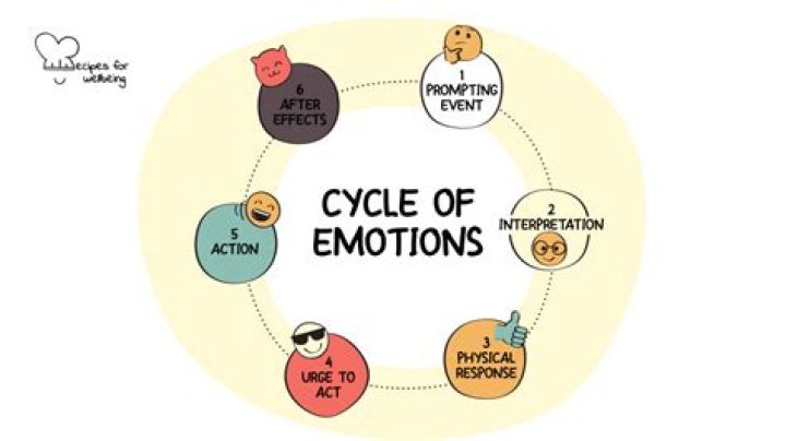 How can I understand my emotions?
