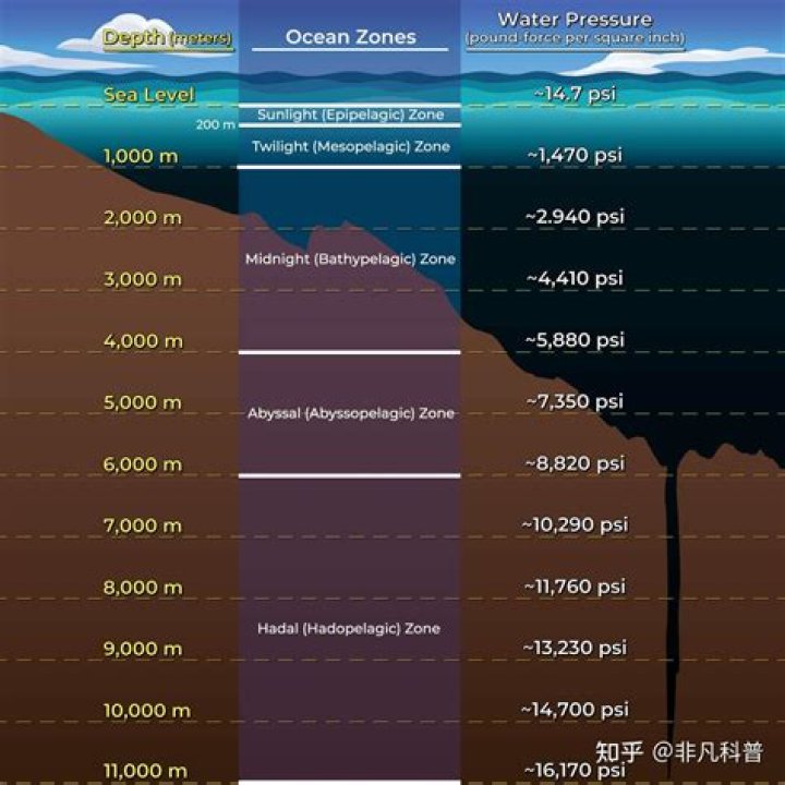 How deep is the water in Hawaii?