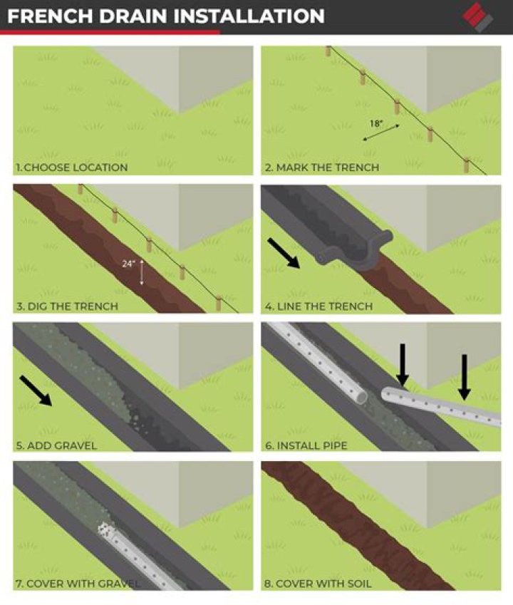 How deep should you dig a French drain?