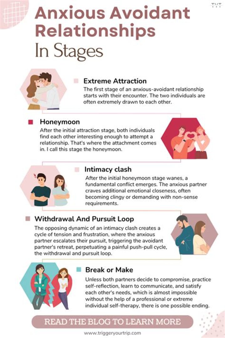 How do Avoidants end up in relationships?