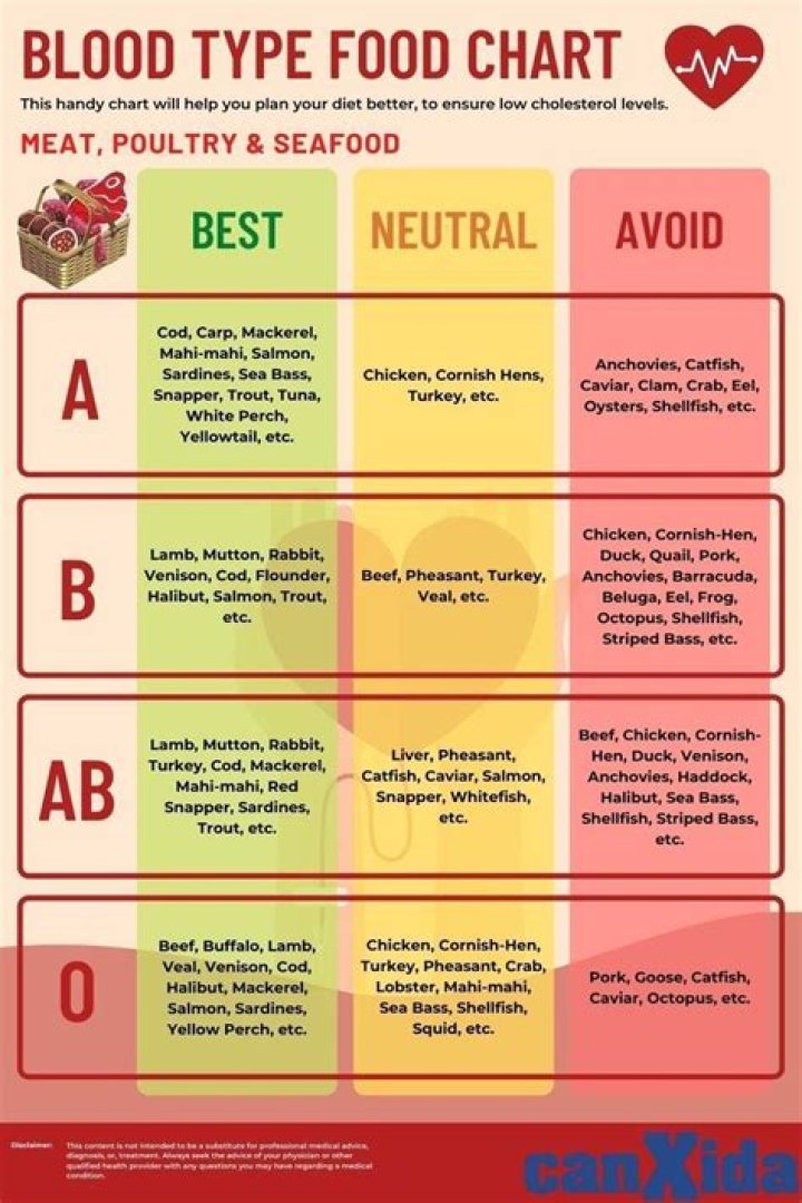 How do blood type A+ eat?