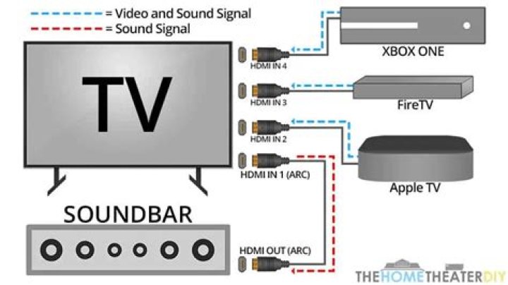 How do I connect TV to soundbar If no HDMI ARC or optical?