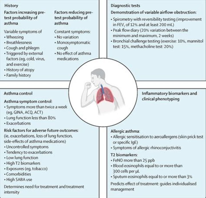 How do I know if I have asthma or COPD?
