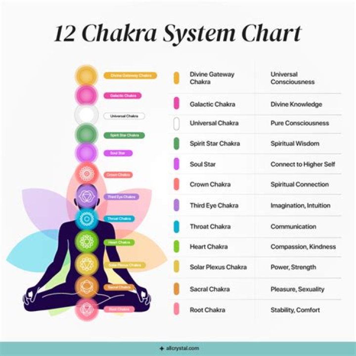 How do I know if my chakras are balanced?
