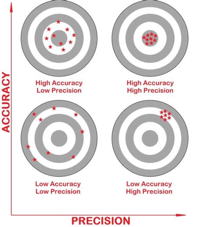 How do you evaluate accuracy and precision?