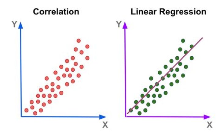 How do you find the accuracy of a linear regression?