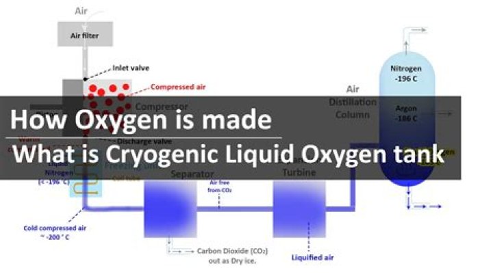 How do you make liquid oxygen?