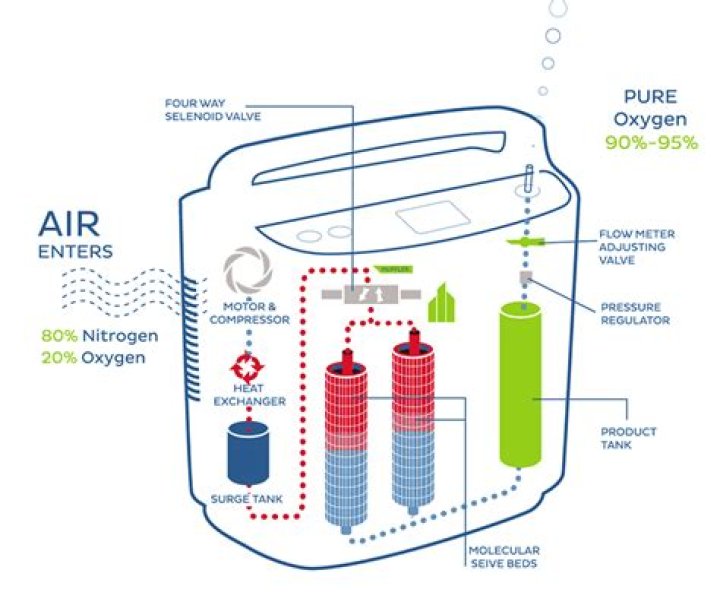 How do you purify air to get pure oxygen?