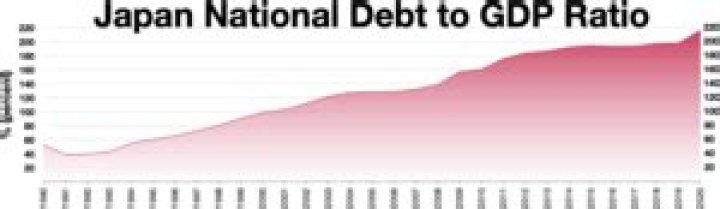 How does Japan survive with so much debt?