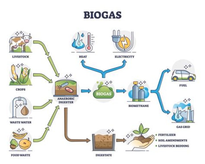 How does the quality of biogas changes with the composition of biogas?