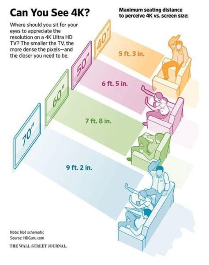 How far should you sit from a 4K TV?