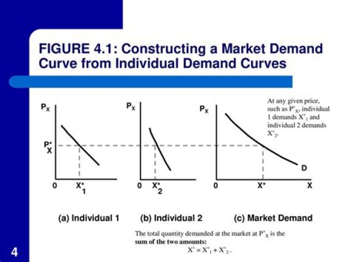 How is a market demand curve different from an individual demand curve quizlet?