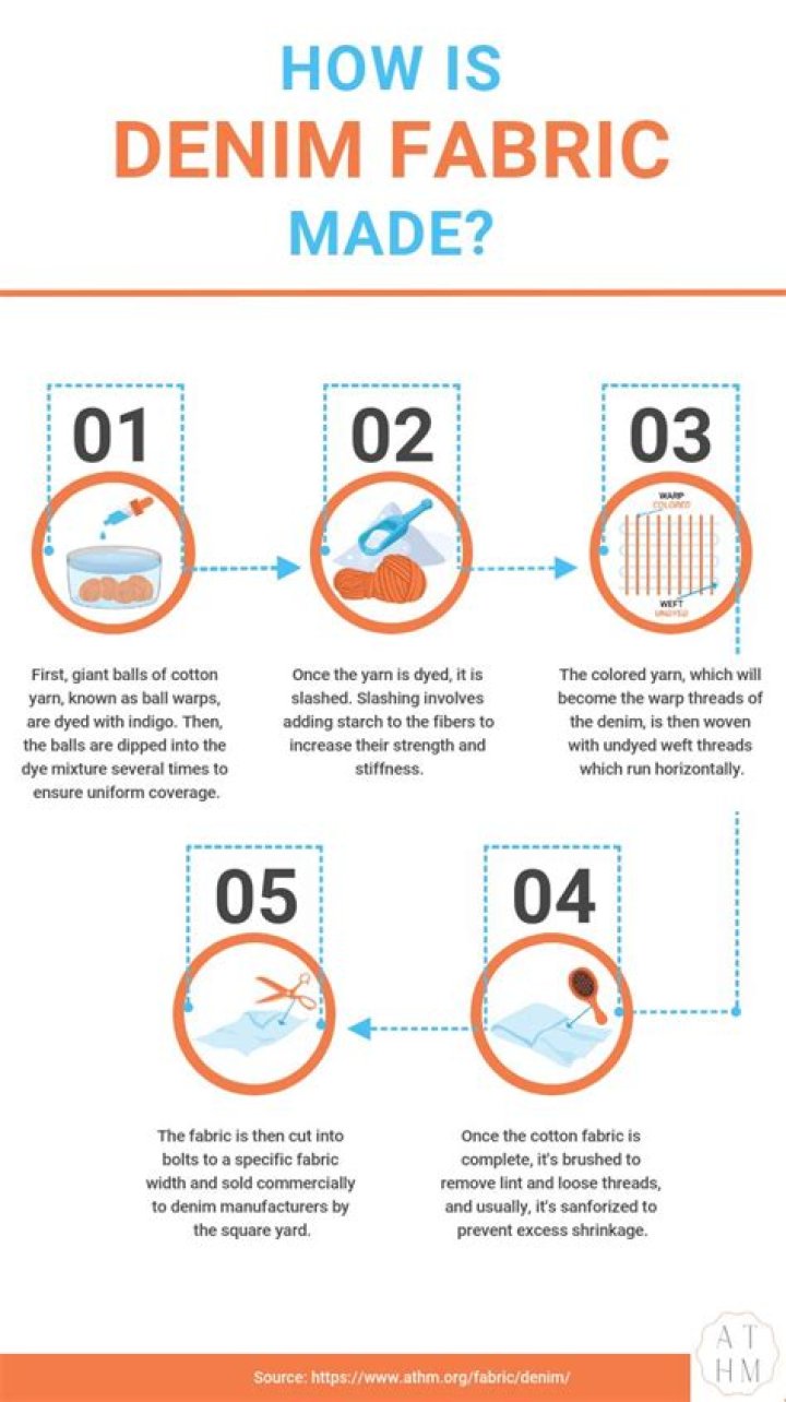 How is denim made?