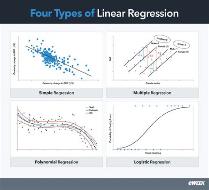 How is linear regression used in medicine?