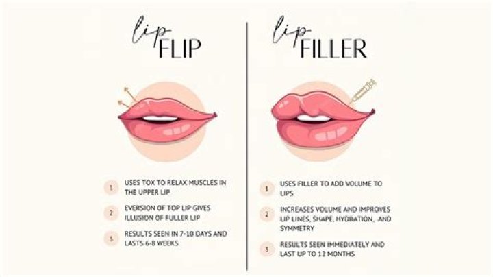 How long do lip flips last?