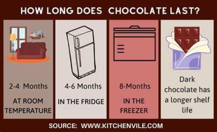 How long does chocolate milk last?