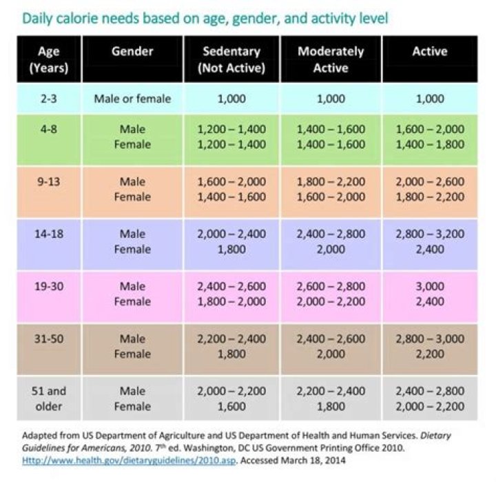 How many calories a day should a 60 year old woman have?