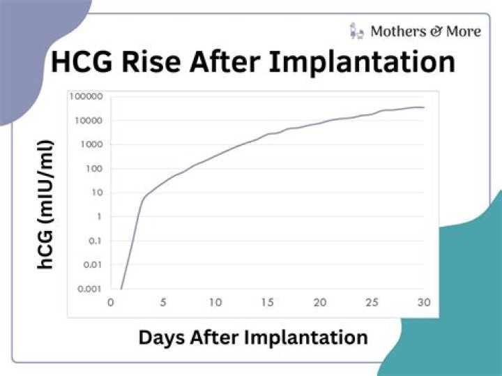 How many days after implantation does HCG rise?