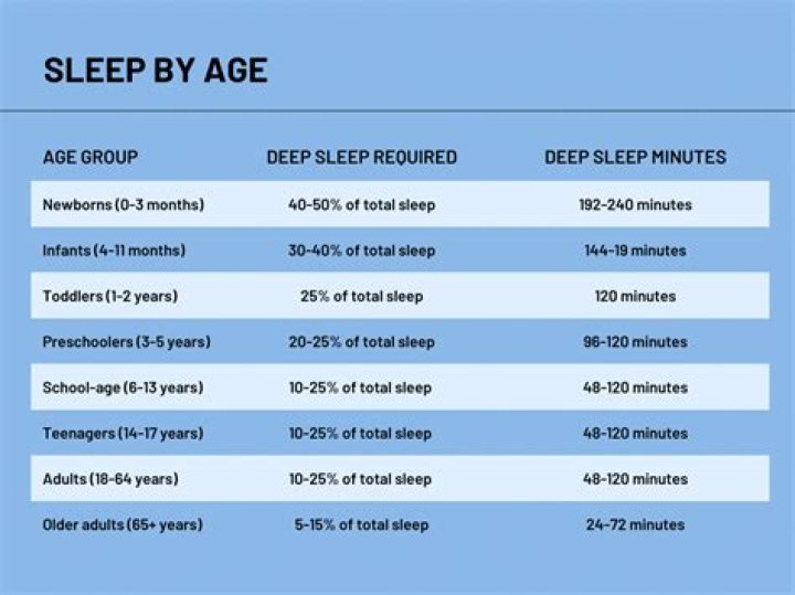 How many hours of deep sleep is average?