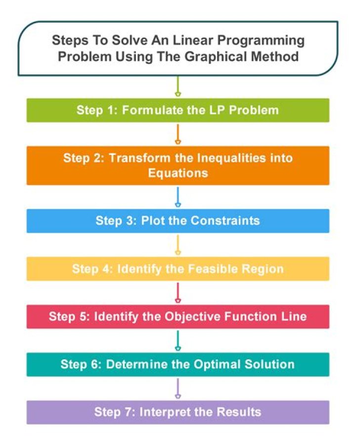 How many variables can be solved in graphical method of LPP?