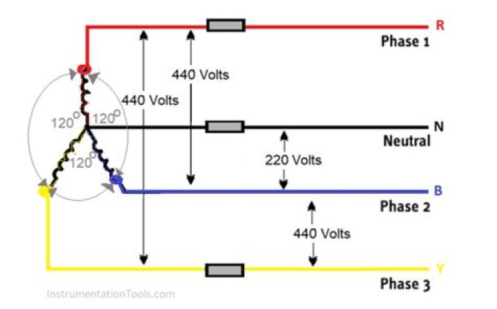 How many volts does 3-phase have?