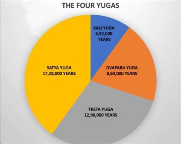 How many years is 4 yugas?