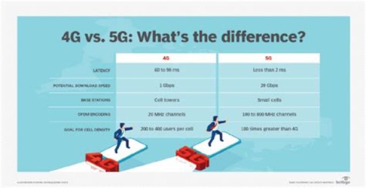 How much better is 5G than 4G?